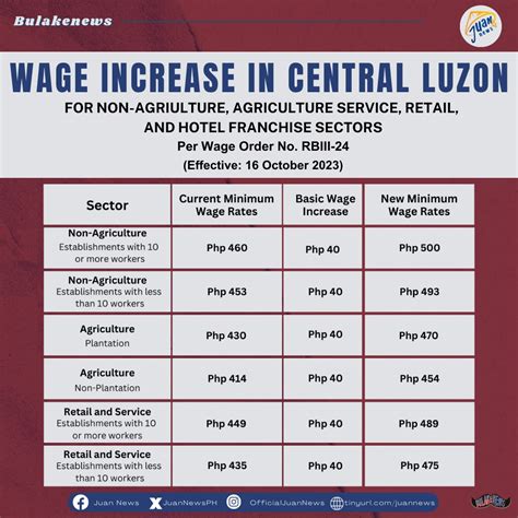 bulacan minimum wage|2nd tranche of pay hike for C. Luzon workers takes .